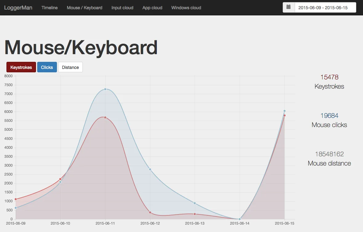 Mouse and keyboard usage chart in LoggerMan Reports